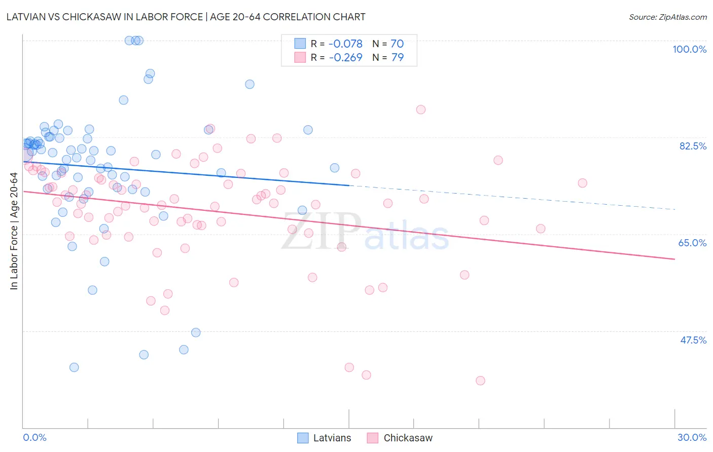 Latvian vs Chickasaw In Labor Force | Age 20-64
