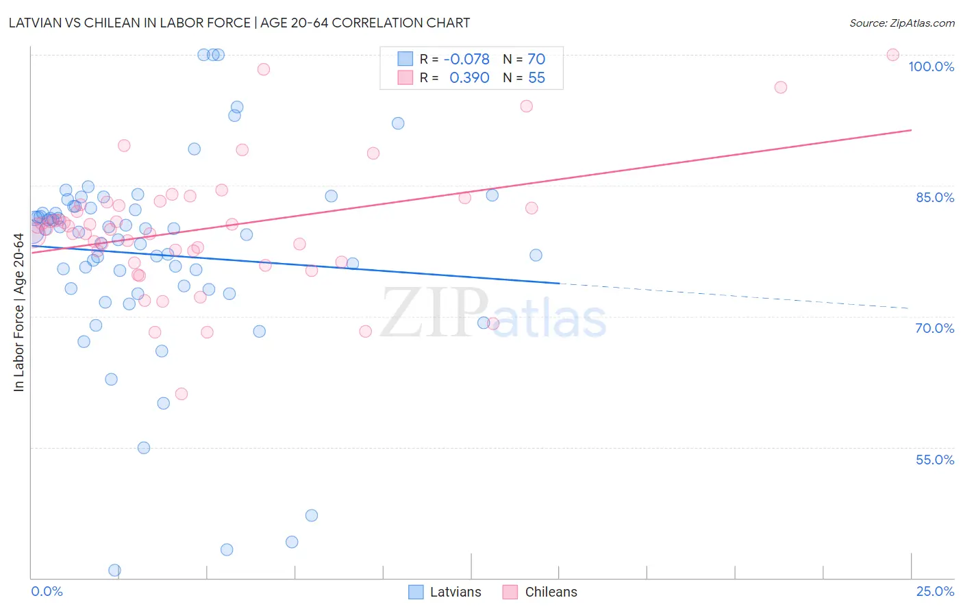 Latvian vs Chilean In Labor Force | Age 20-64