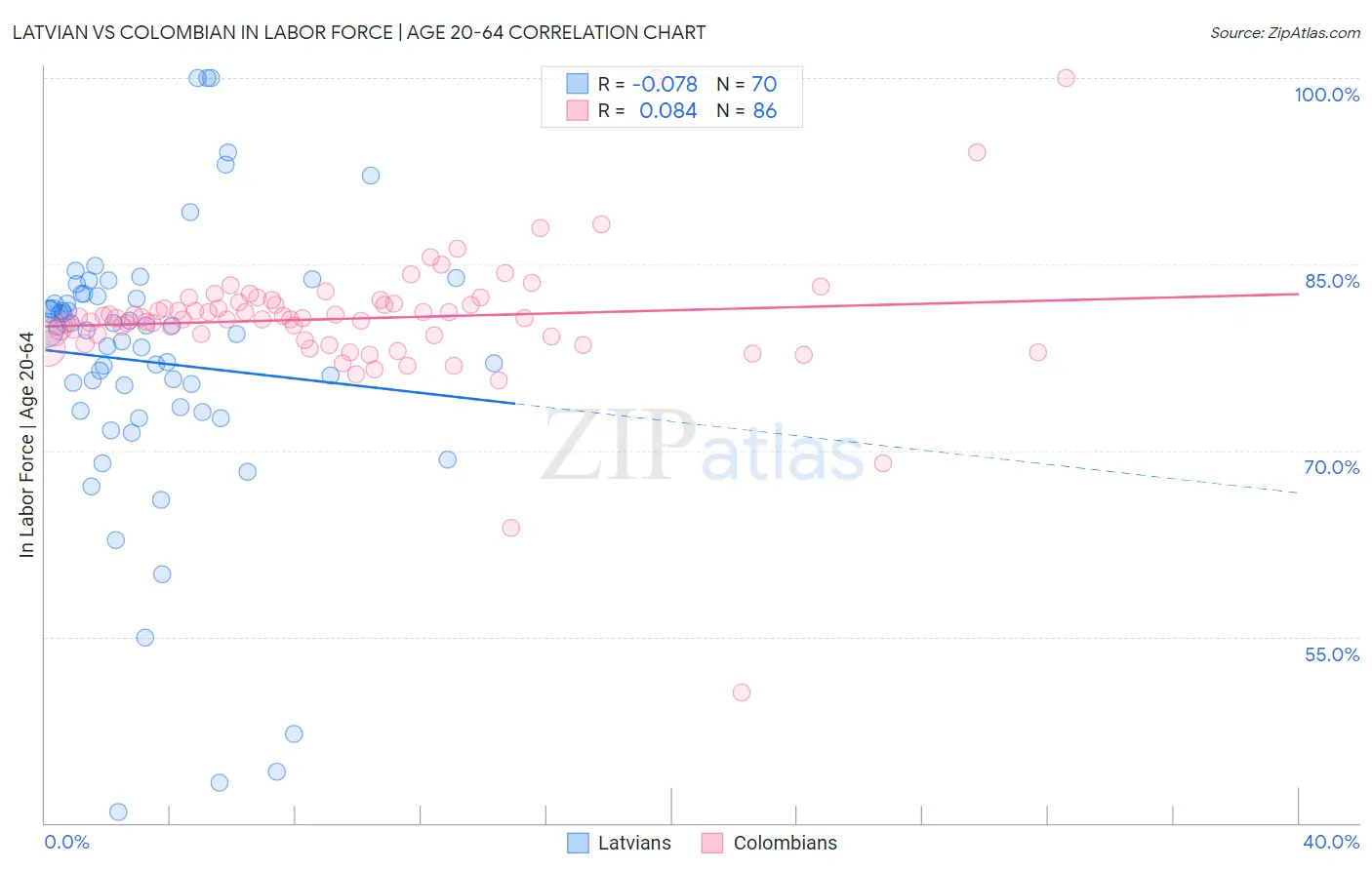 Latvian vs Colombian In Labor Force | Age 20-64