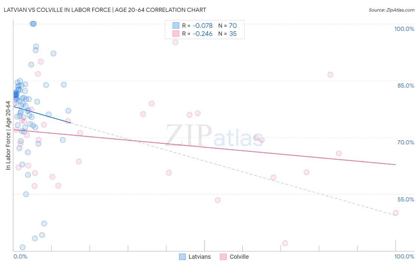 Latvian vs Colville In Labor Force | Age 20-64