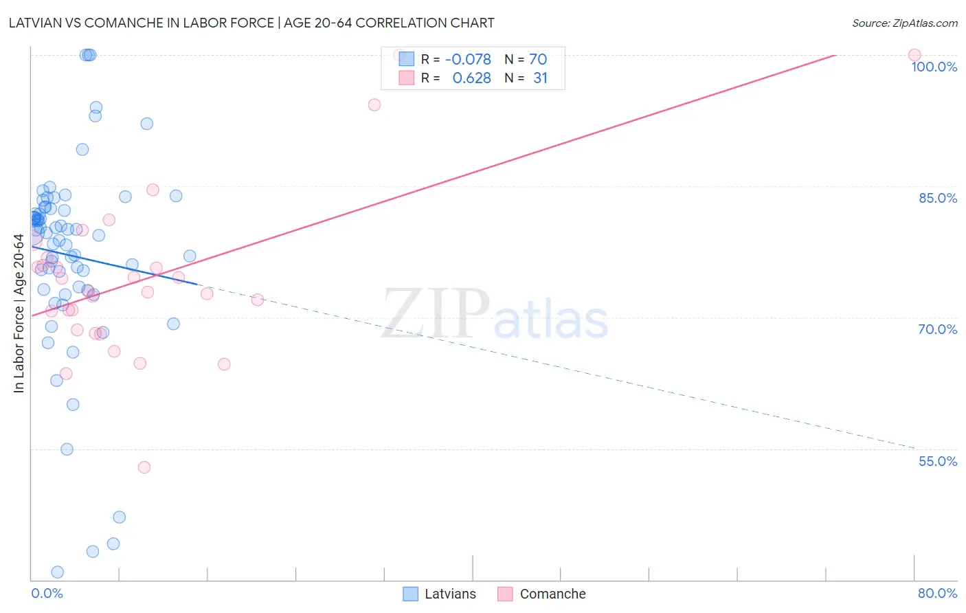 Latvian vs Comanche In Labor Force | Age 20-64
