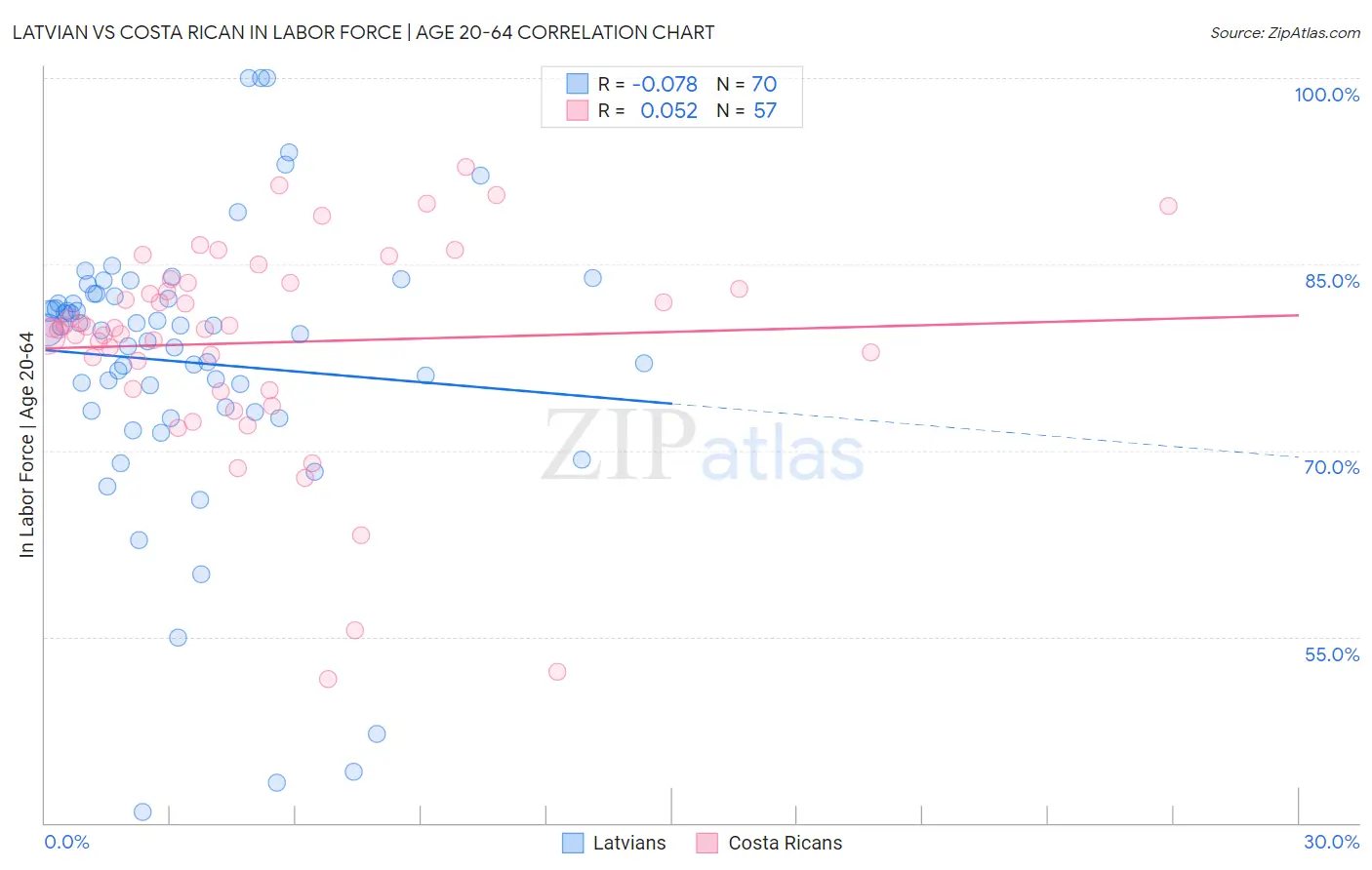 Latvian vs Costa Rican In Labor Force | Age 20-64