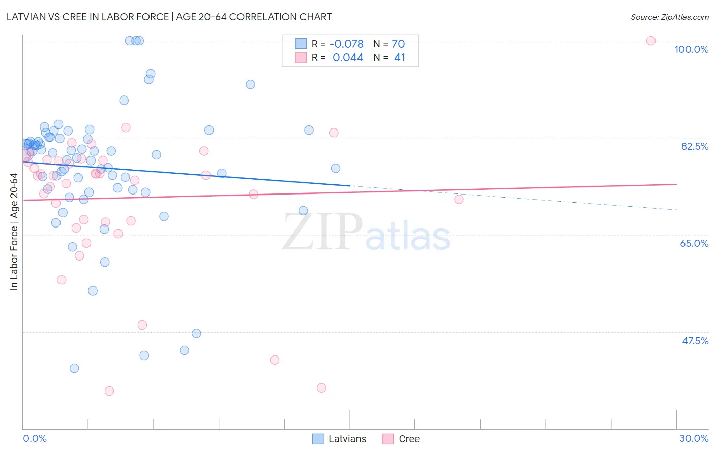 Latvian vs Cree In Labor Force | Age 20-64