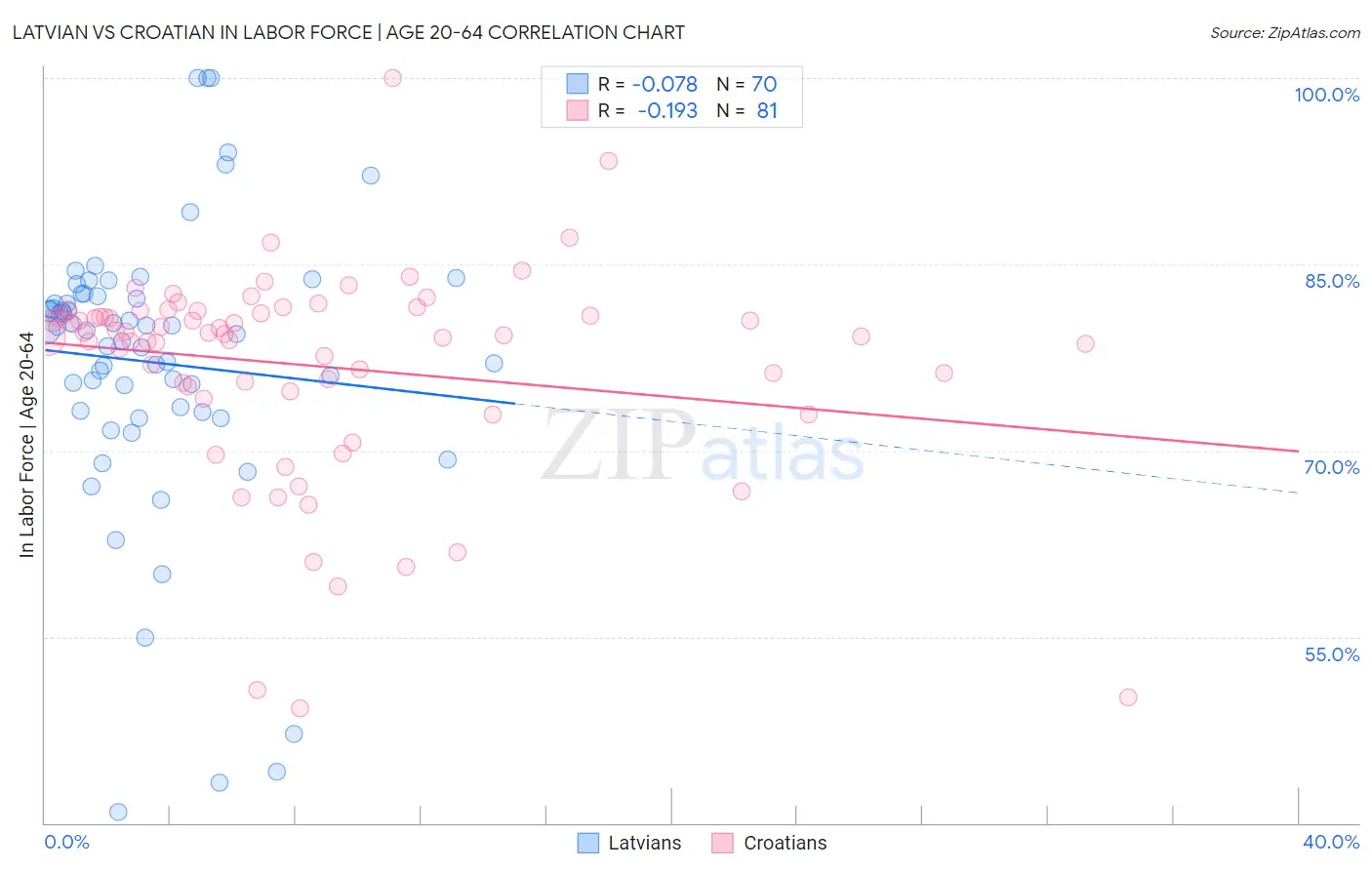 Latvian vs Croatian In Labor Force | Age 20-64