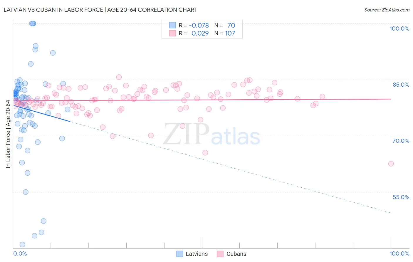 Latvian vs Cuban In Labor Force | Age 20-64