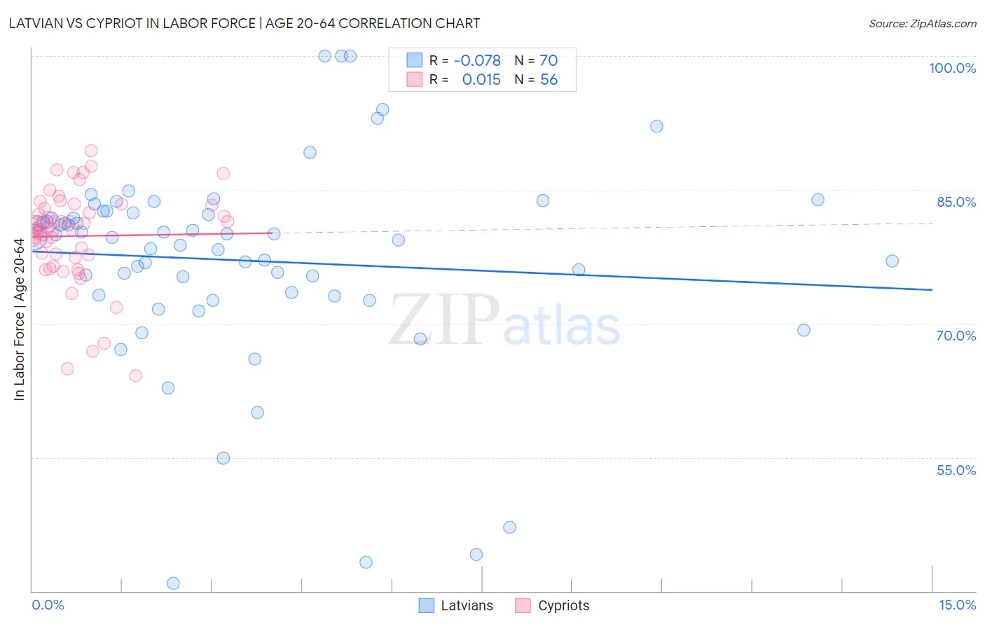 Latvian vs Cypriot In Labor Force | Age 20-64