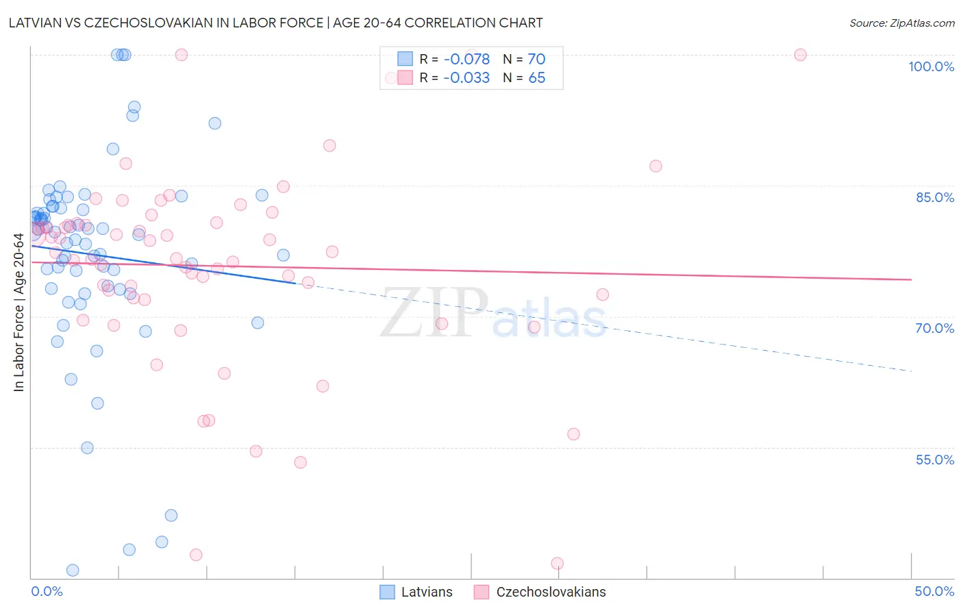 Latvian vs Czechoslovakian In Labor Force | Age 20-64