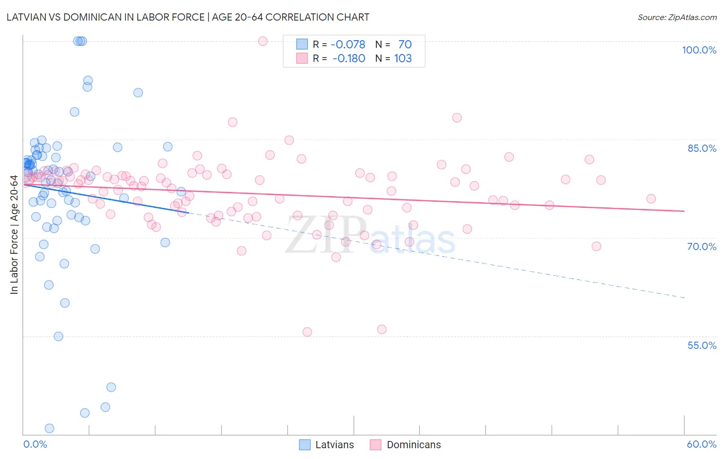Latvian vs Dominican In Labor Force | Age 20-64