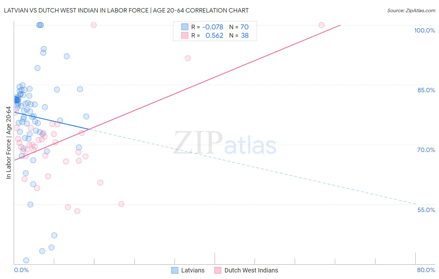 Latvian vs Dutch West Indian In Labor Force | Age 20-64