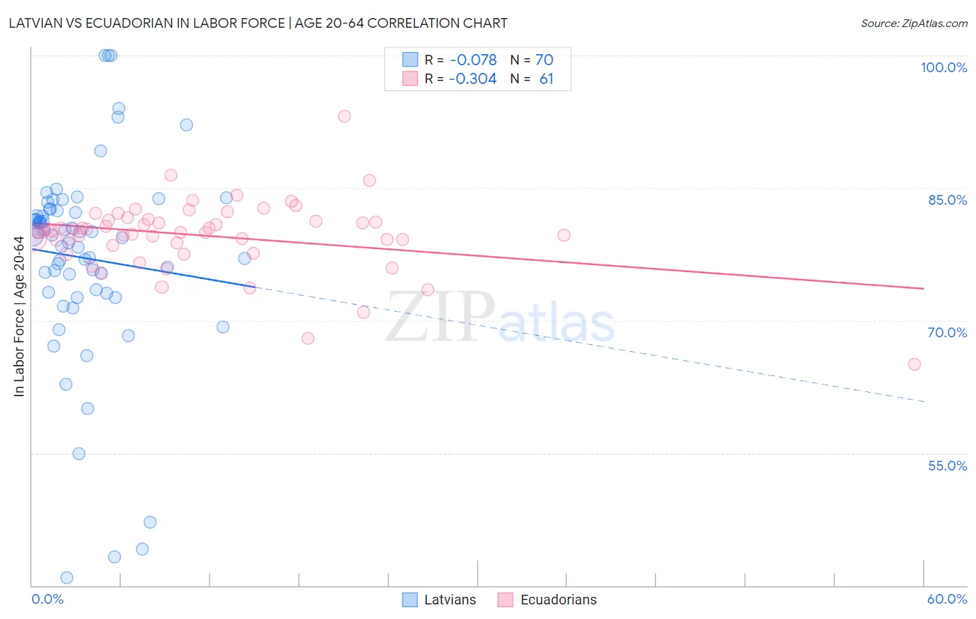 Latvian vs Ecuadorian In Labor Force | Age 20-64