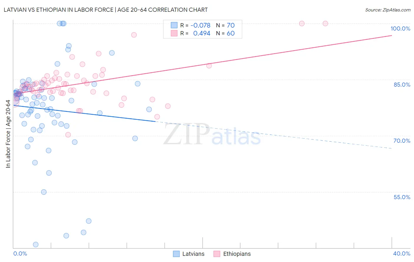 Latvian vs Ethiopian In Labor Force | Age 20-64