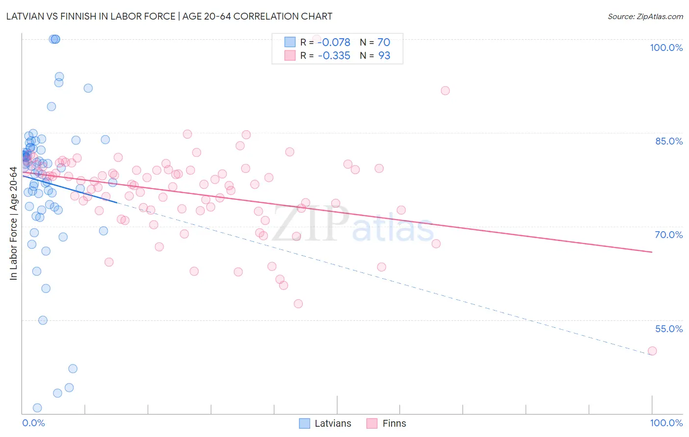 Latvian vs Finnish In Labor Force | Age 20-64