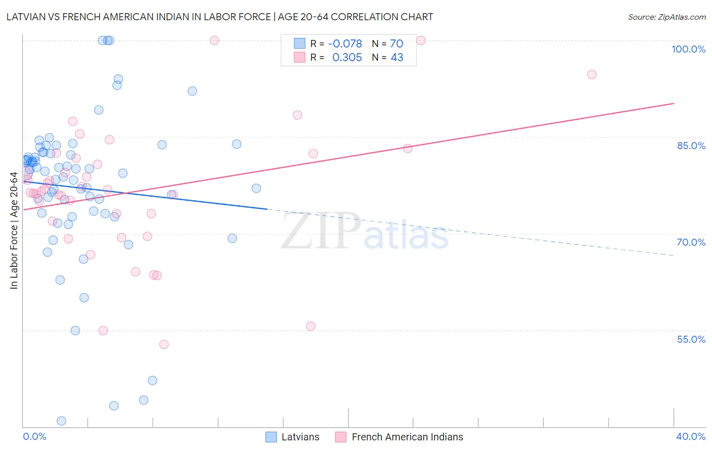 Latvian vs French American Indian In Labor Force | Age 20-64