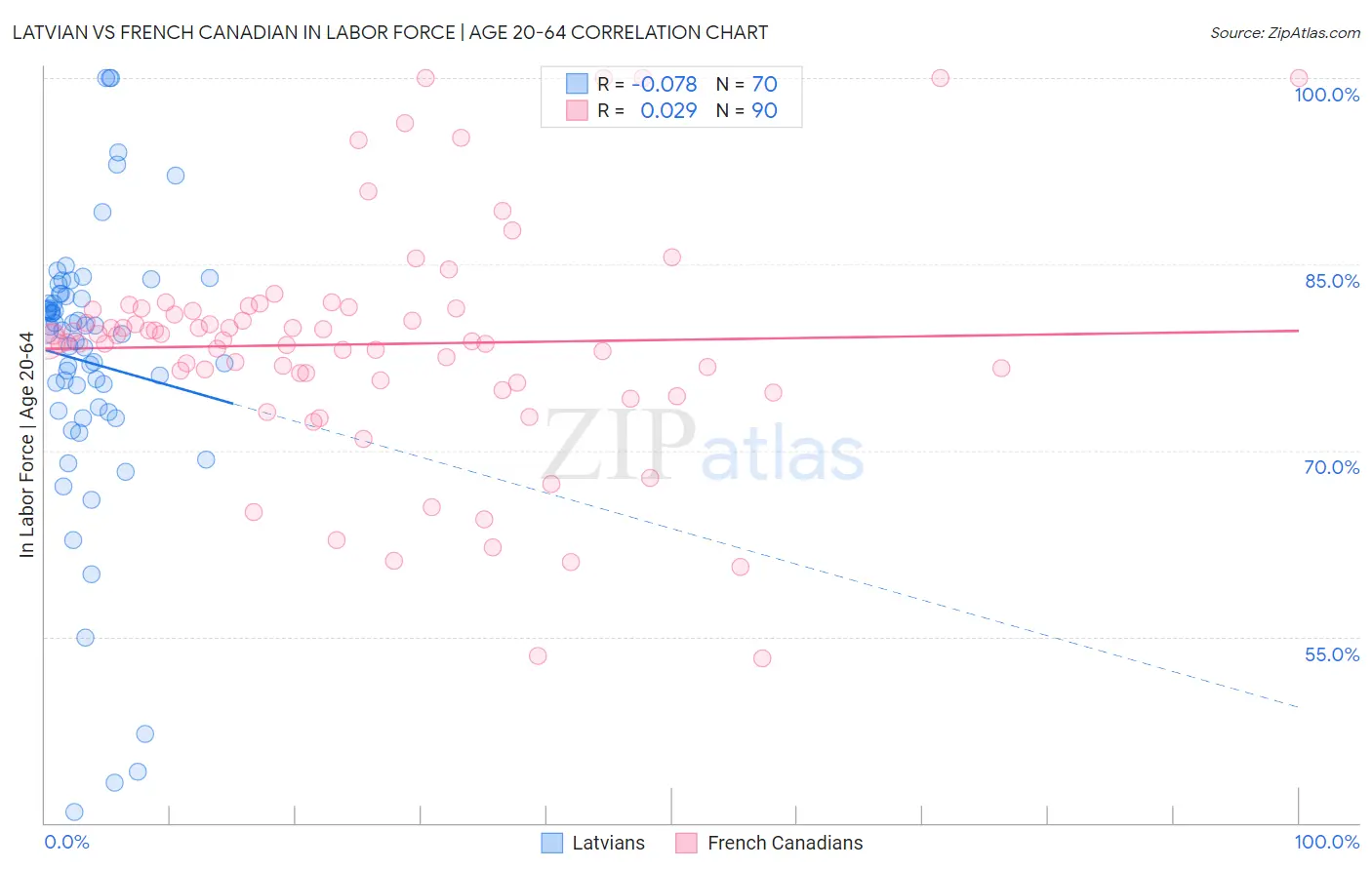 Latvian vs French Canadian In Labor Force | Age 20-64