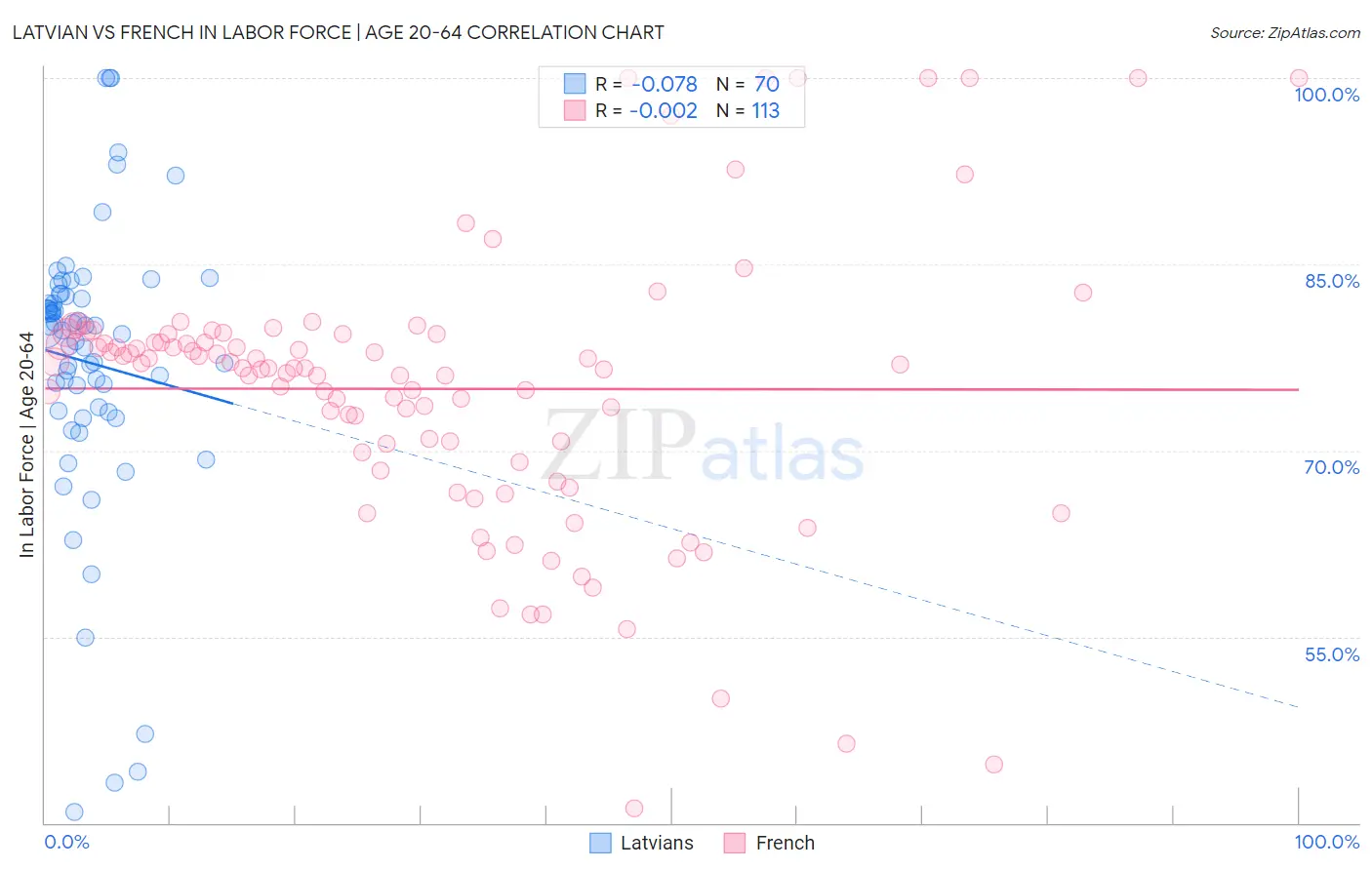 Latvian vs French In Labor Force | Age 20-64