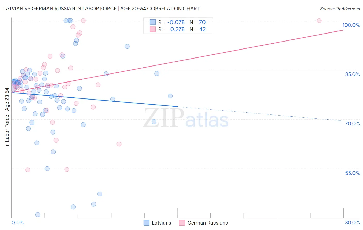 Latvian vs German Russian In Labor Force | Age 20-64