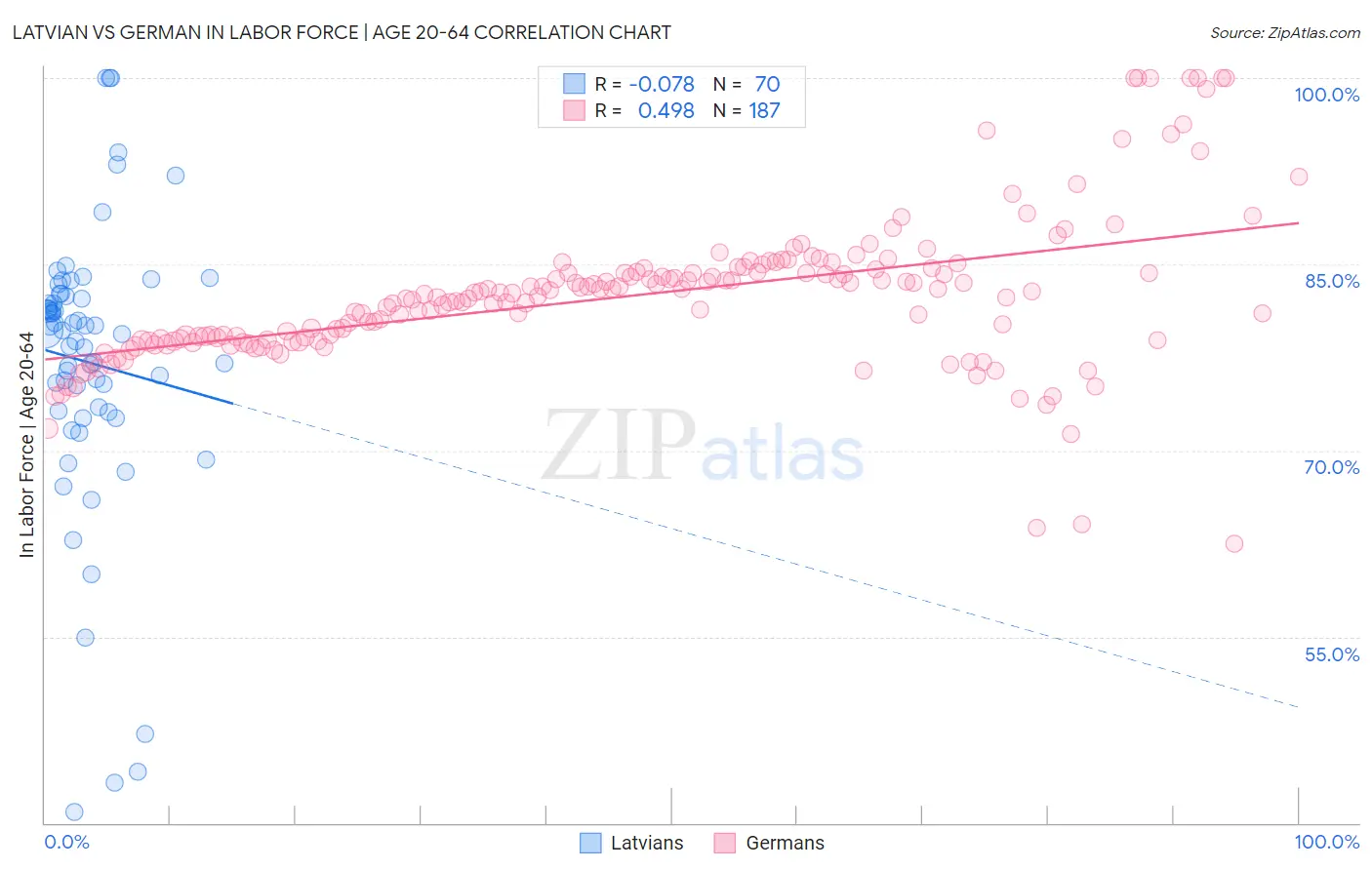 Latvian vs German In Labor Force | Age 20-64