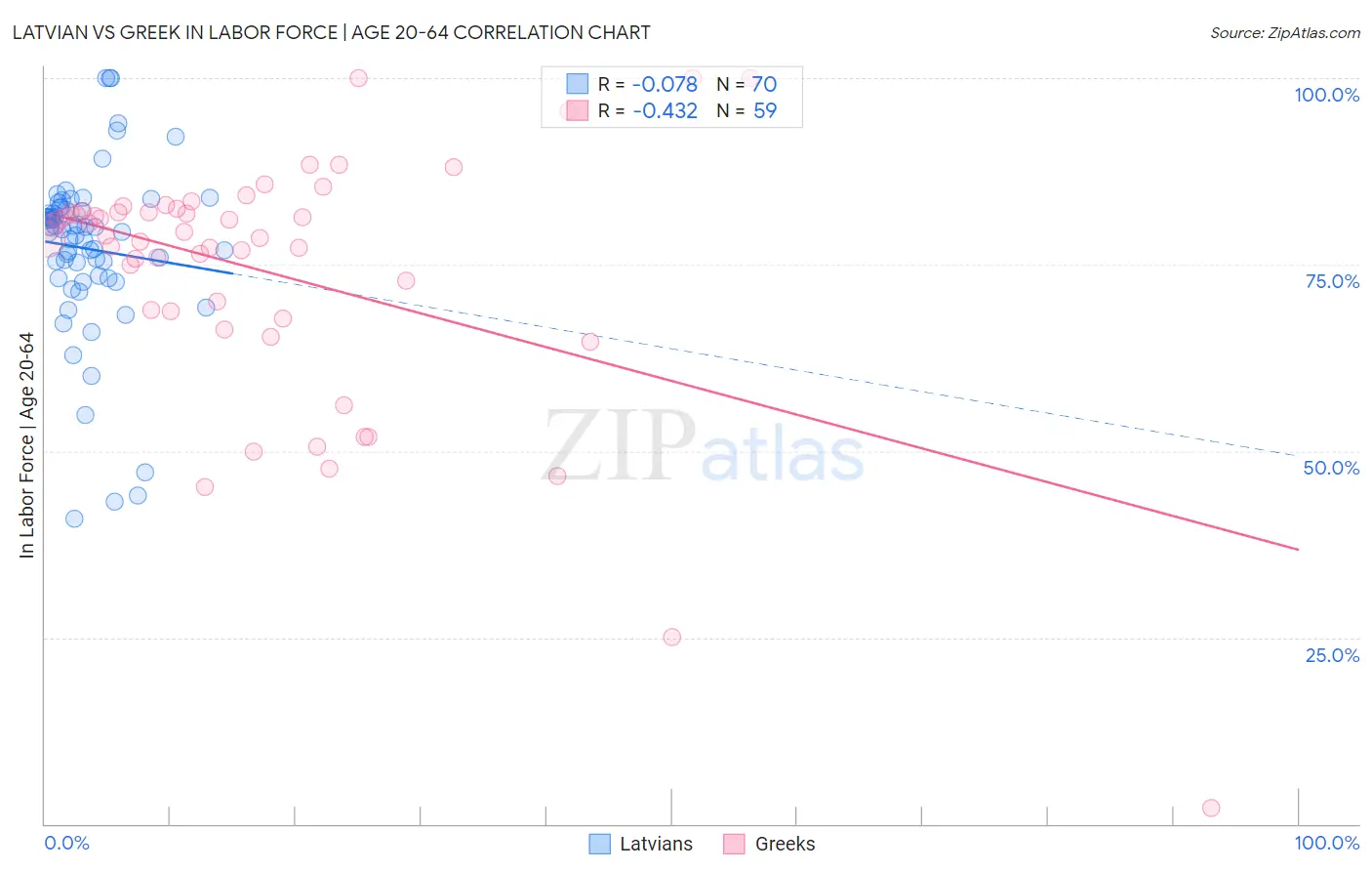 Latvian vs Greek In Labor Force | Age 20-64