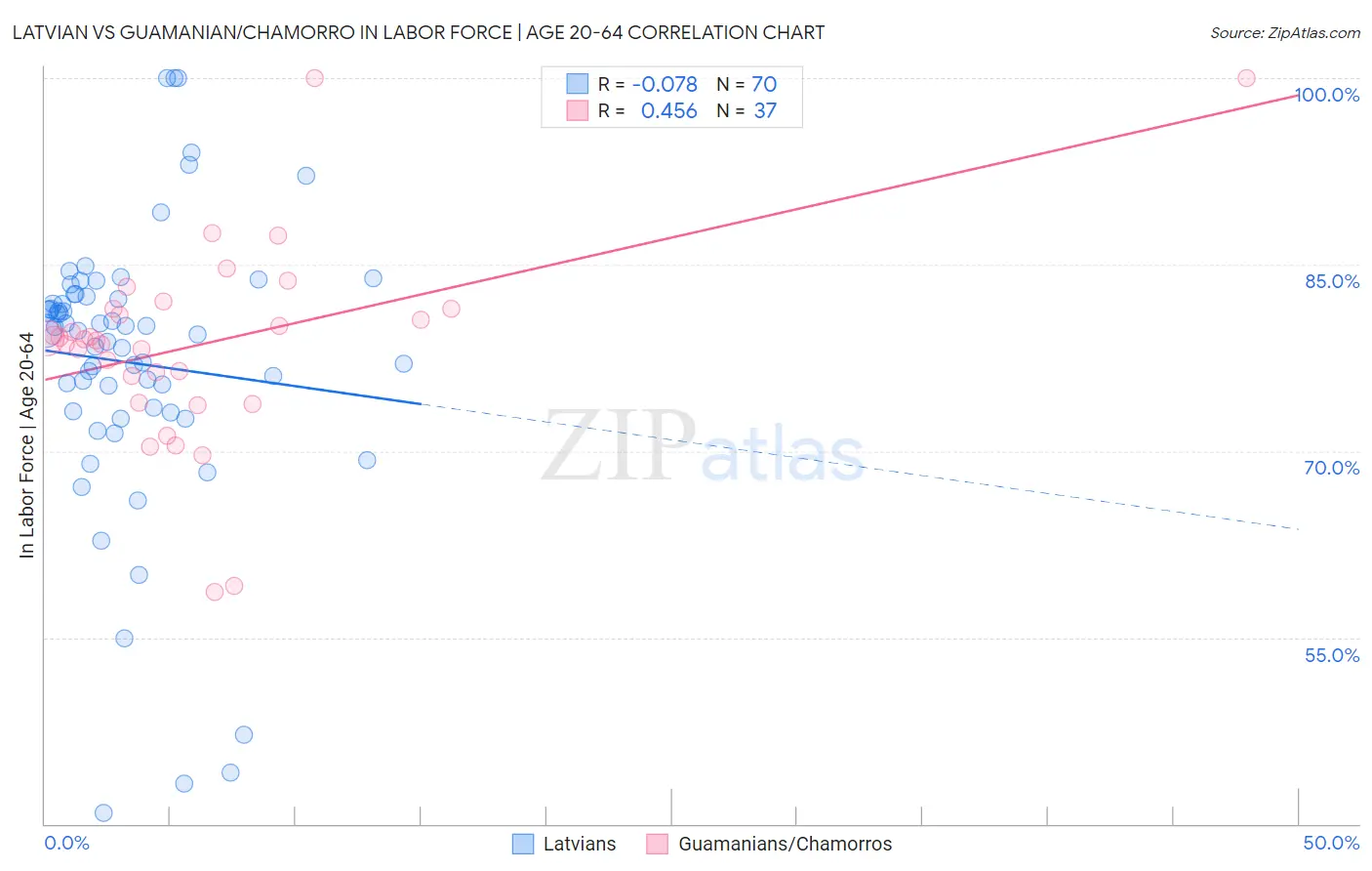 Latvian vs Guamanian/Chamorro In Labor Force | Age 20-64