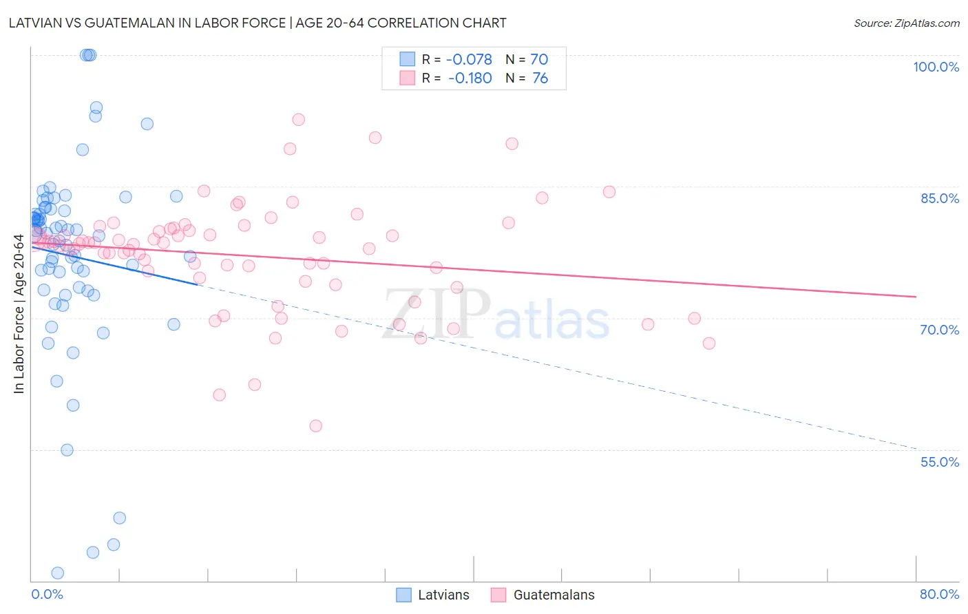 Latvian vs Guatemalan In Labor Force | Age 20-64