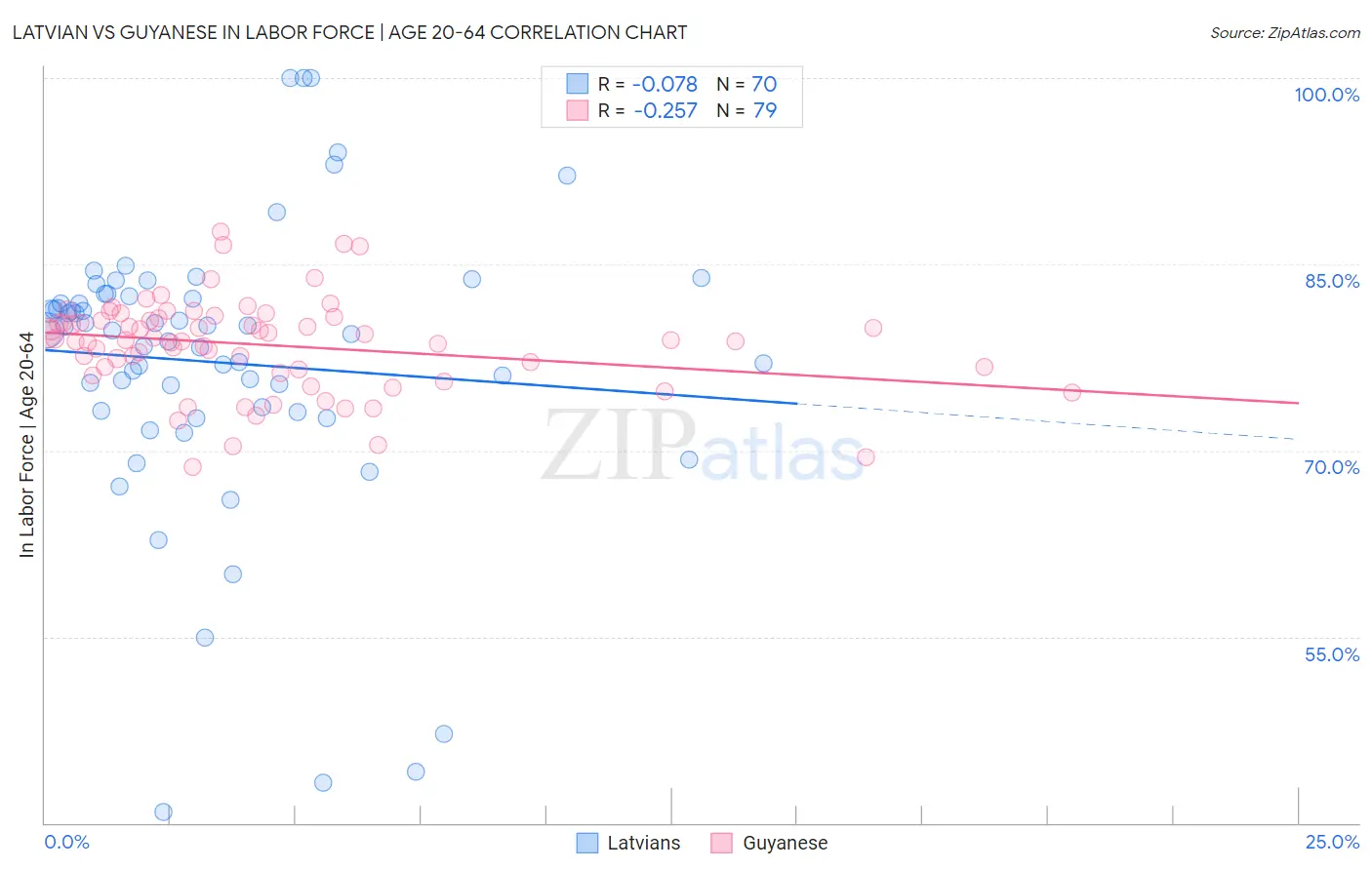 Latvian vs Guyanese In Labor Force | Age 20-64