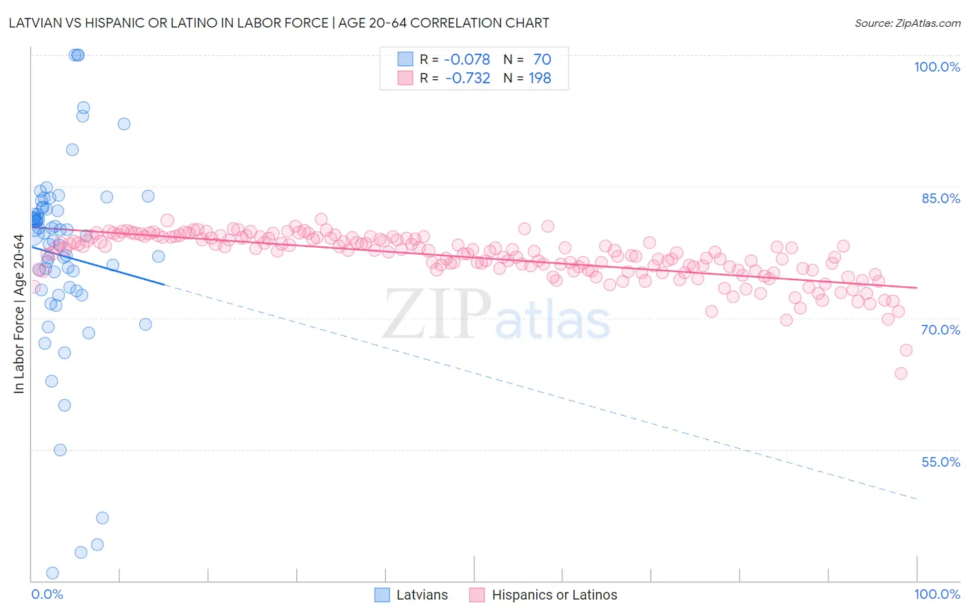 Latvian vs Hispanic or Latino In Labor Force | Age 20-64