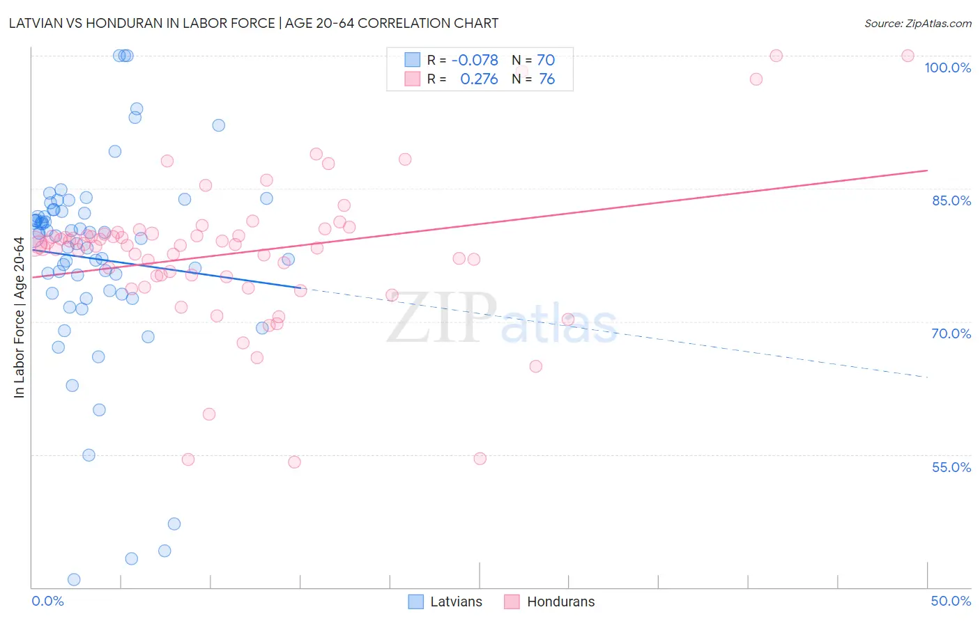 Latvian vs Honduran In Labor Force | Age 20-64