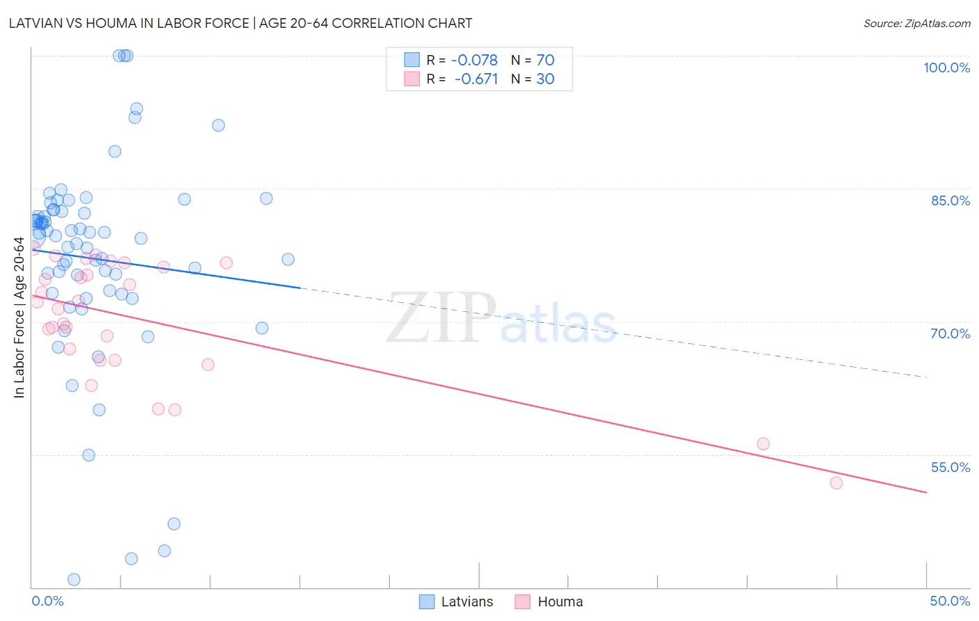 Latvian vs Houma In Labor Force | Age 20-64