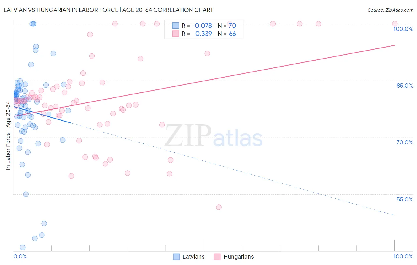 Latvian vs Hungarian In Labor Force | Age 20-64