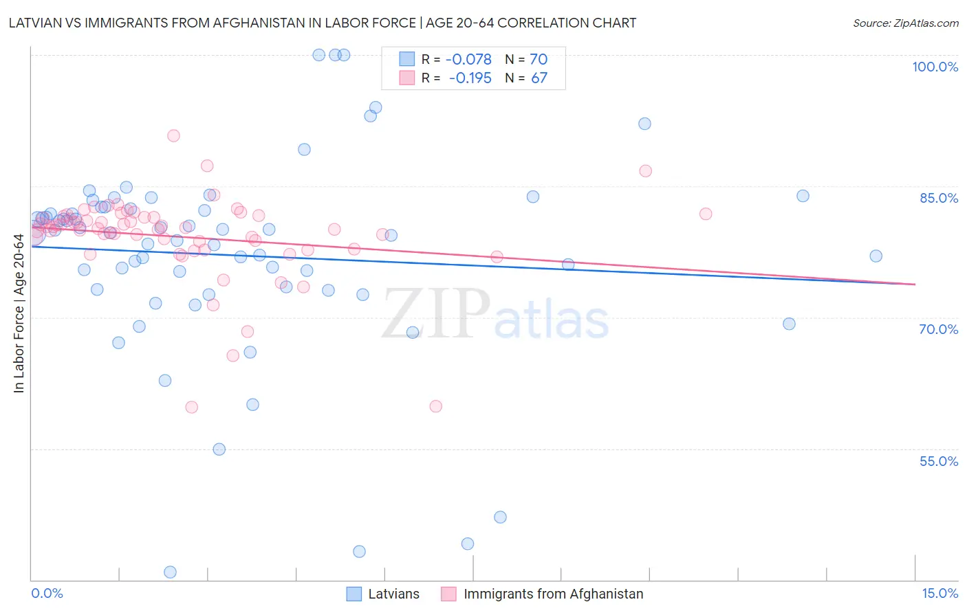 Latvian vs Immigrants from Afghanistan In Labor Force | Age 20-64