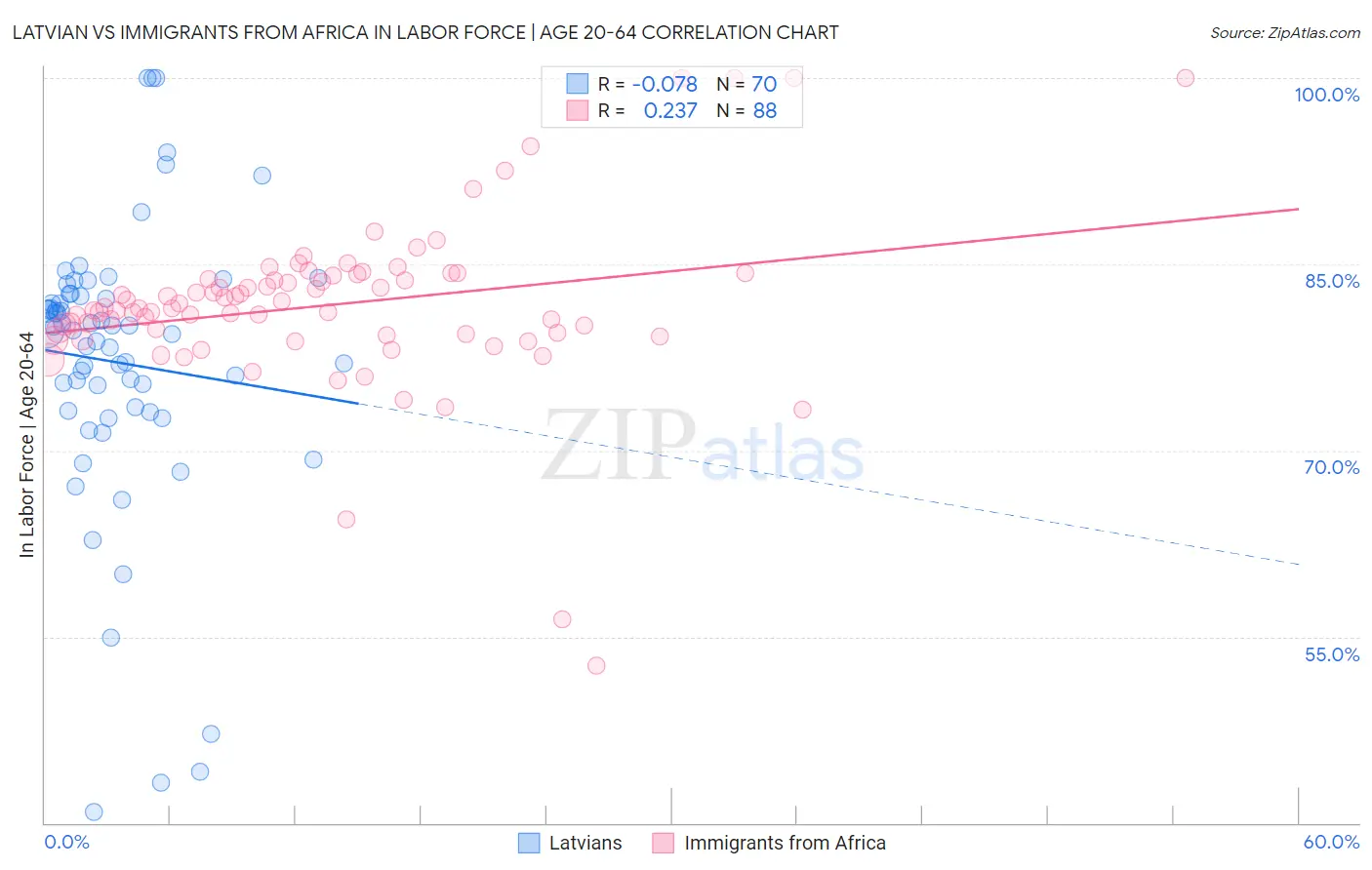 Latvian vs Immigrants from Africa In Labor Force | Age 20-64