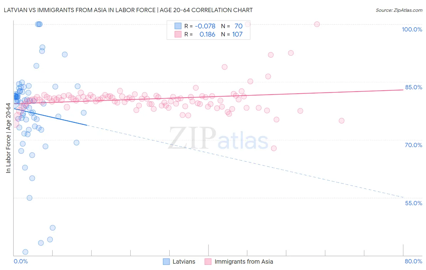 Latvian vs Immigrants from Asia In Labor Force | Age 20-64