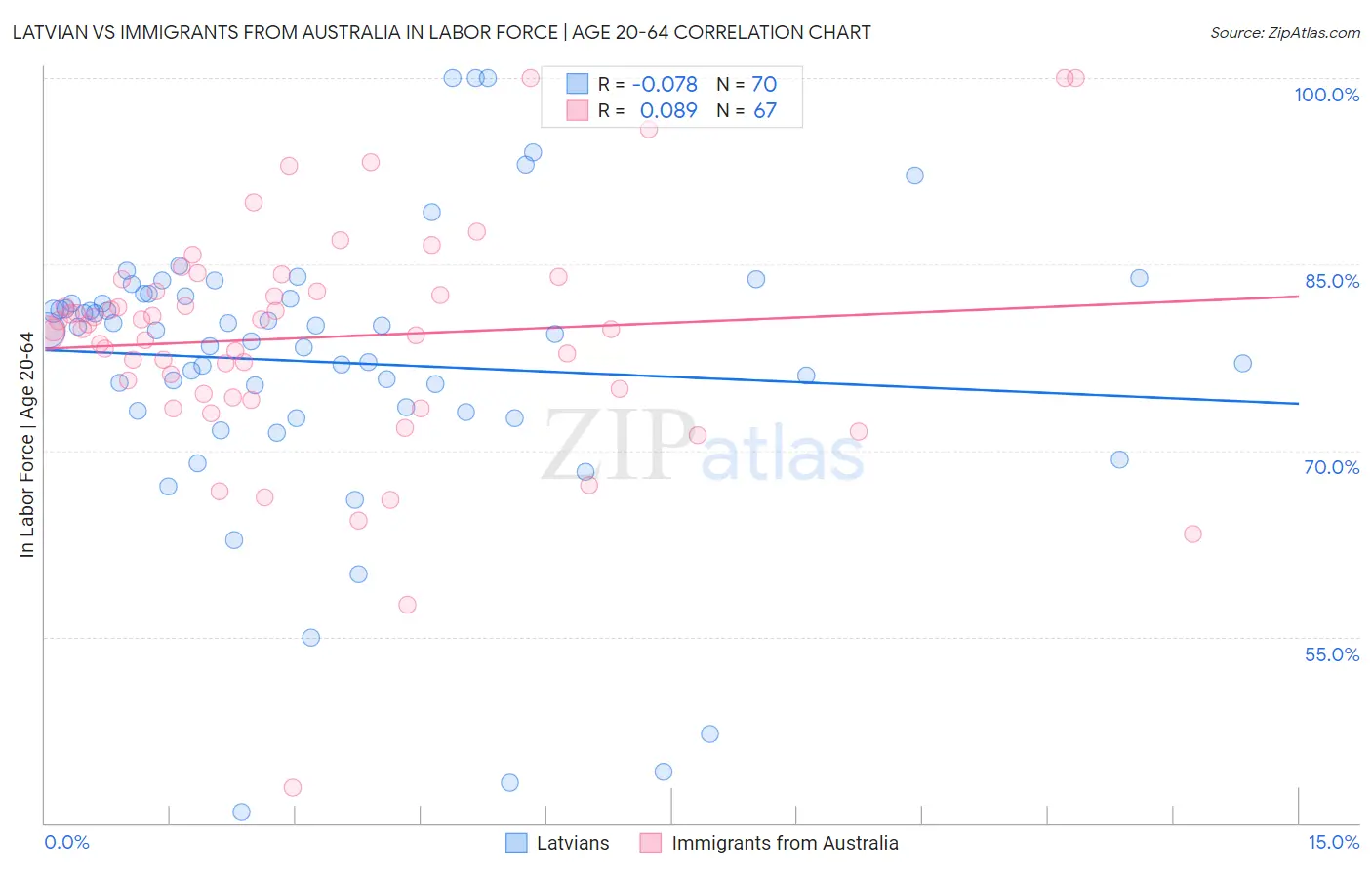 Latvian vs Immigrants from Australia In Labor Force | Age 20-64