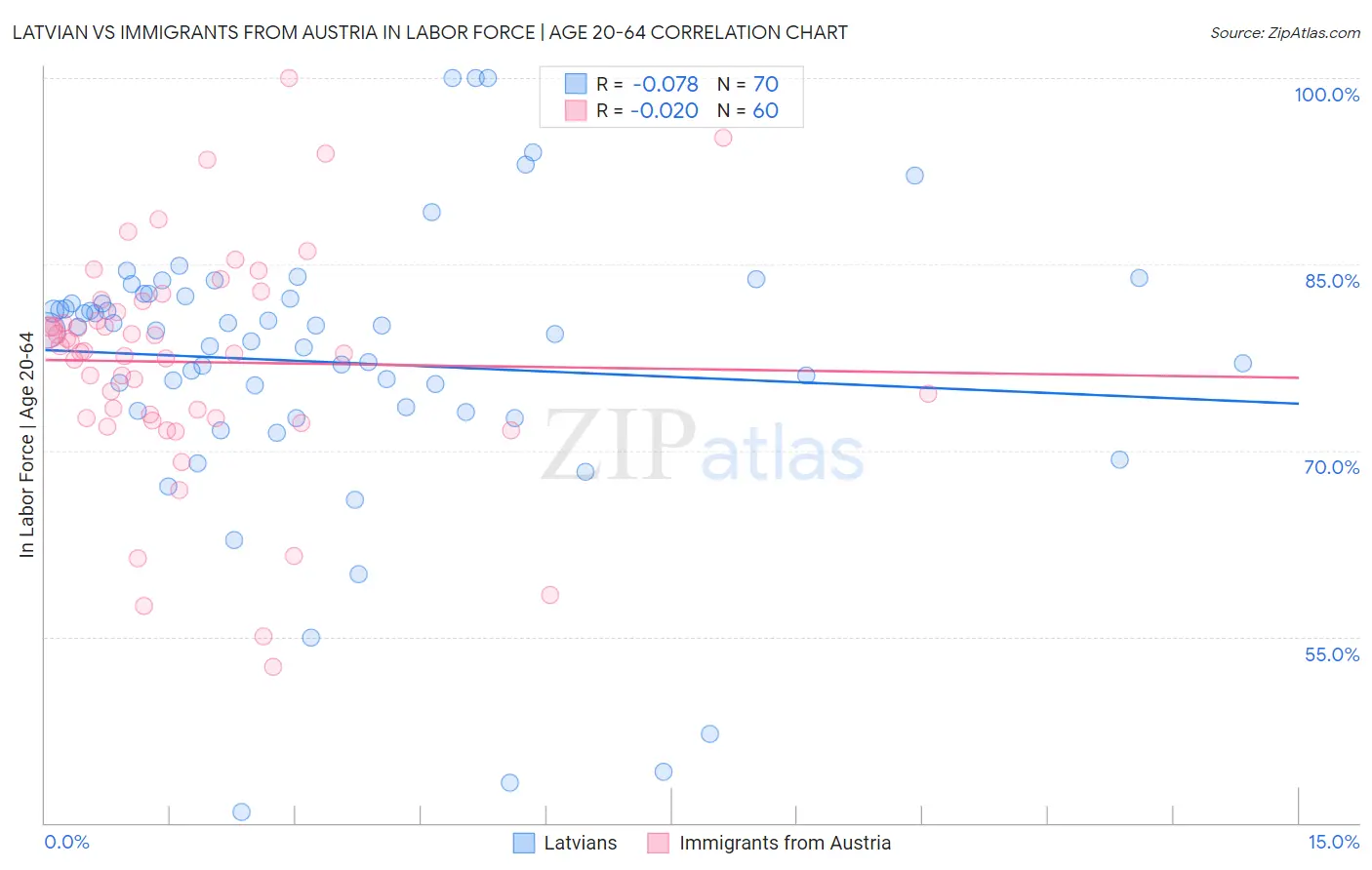 Latvian vs Immigrants from Austria In Labor Force | Age 20-64