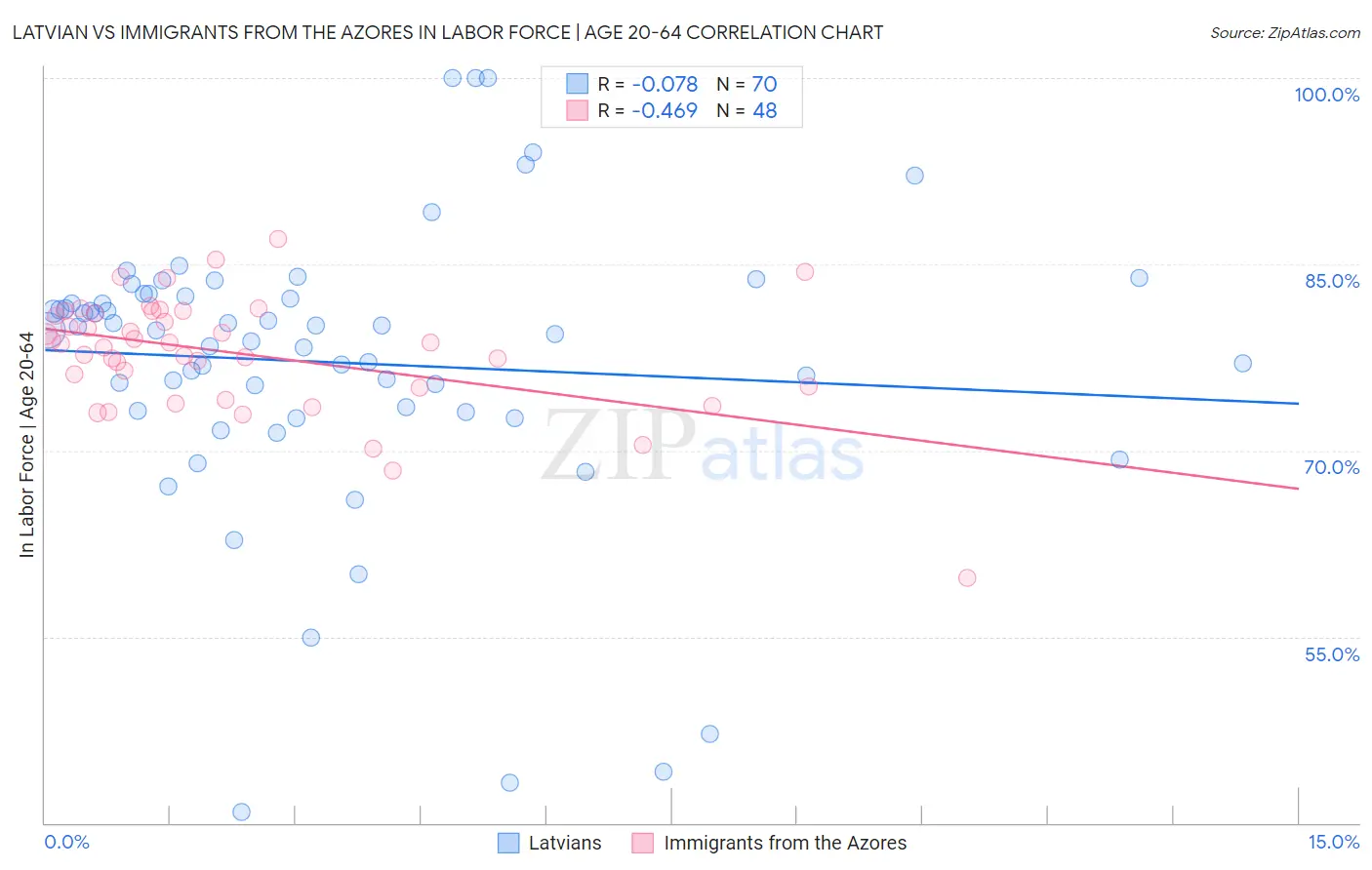 Latvian vs Immigrants from the Azores In Labor Force | Age 20-64