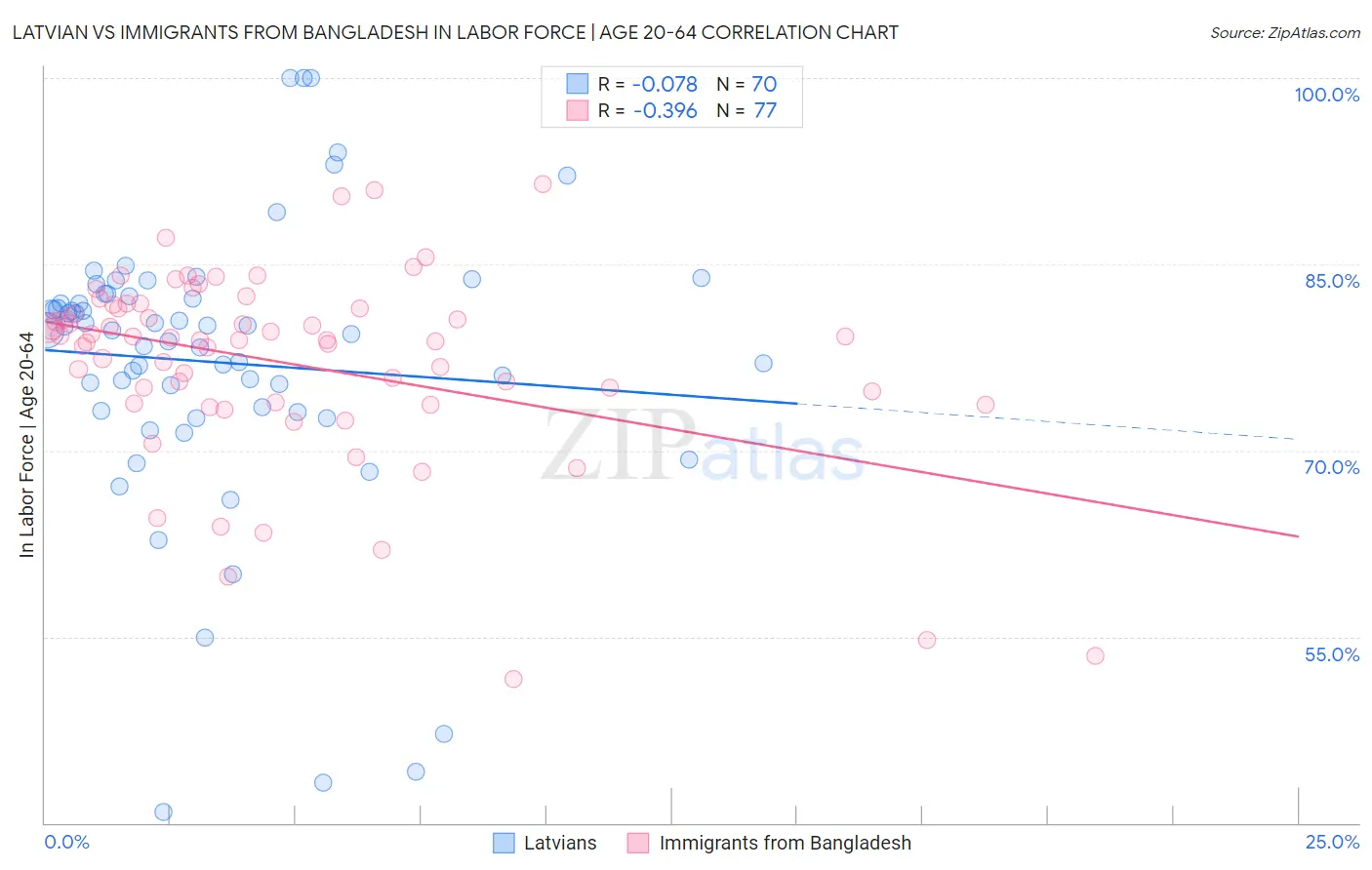 Latvian vs Immigrants from Bangladesh In Labor Force | Age 20-64