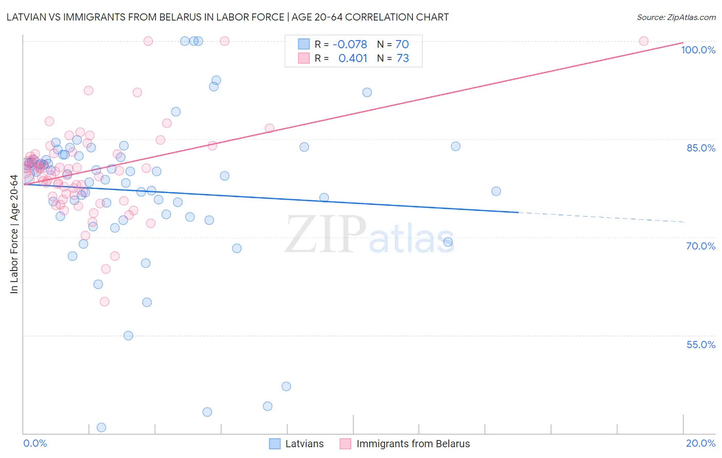 Latvian vs Immigrants from Belarus In Labor Force | Age 20-64