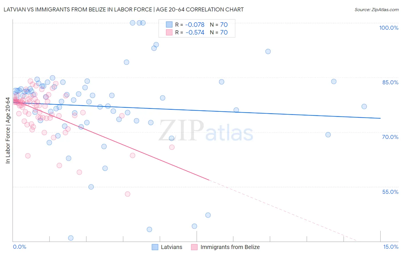 Latvian vs Immigrants from Belize In Labor Force | Age 20-64