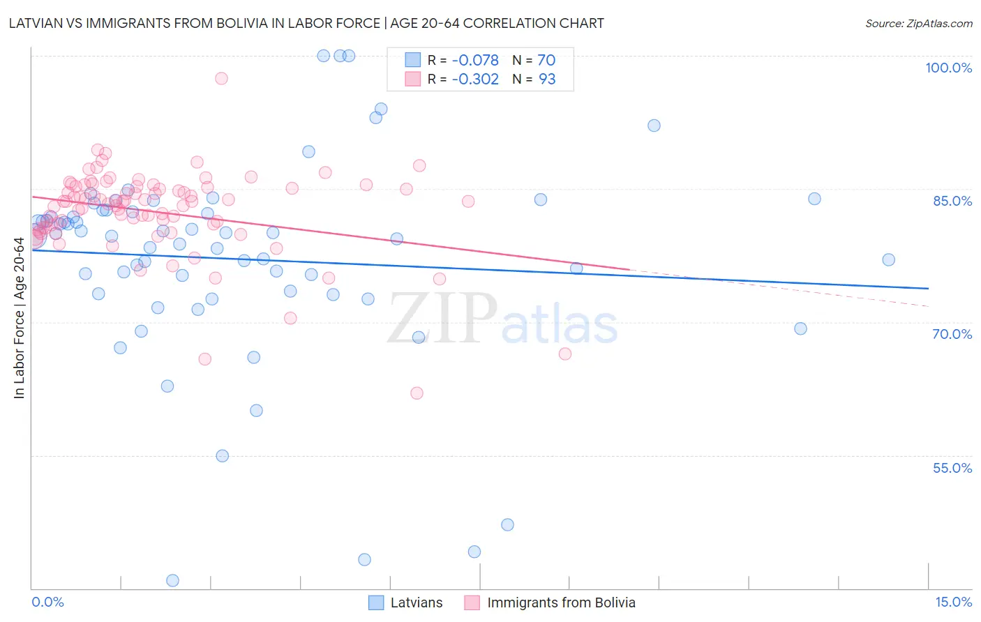 Latvian vs Immigrants from Bolivia In Labor Force | Age 20-64