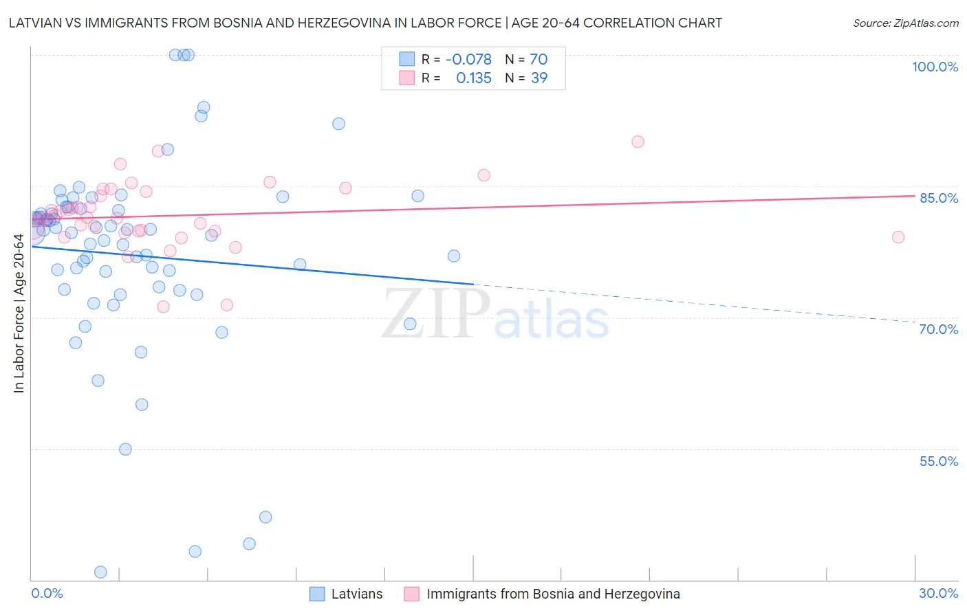 Latvian vs Immigrants from Bosnia and Herzegovina In Labor Force | Age 20-64