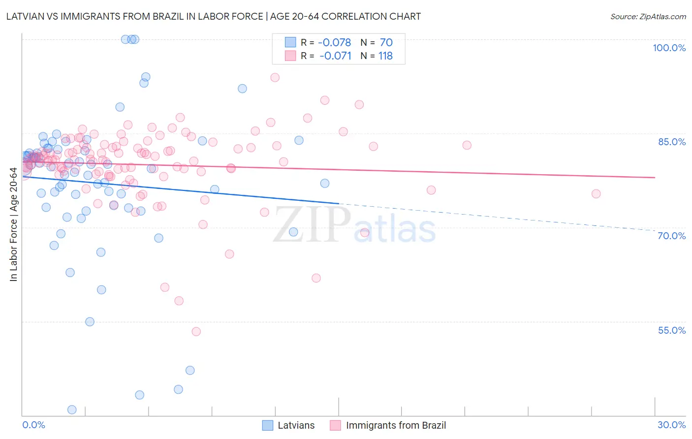 Latvian vs Immigrants from Brazil In Labor Force | Age 20-64