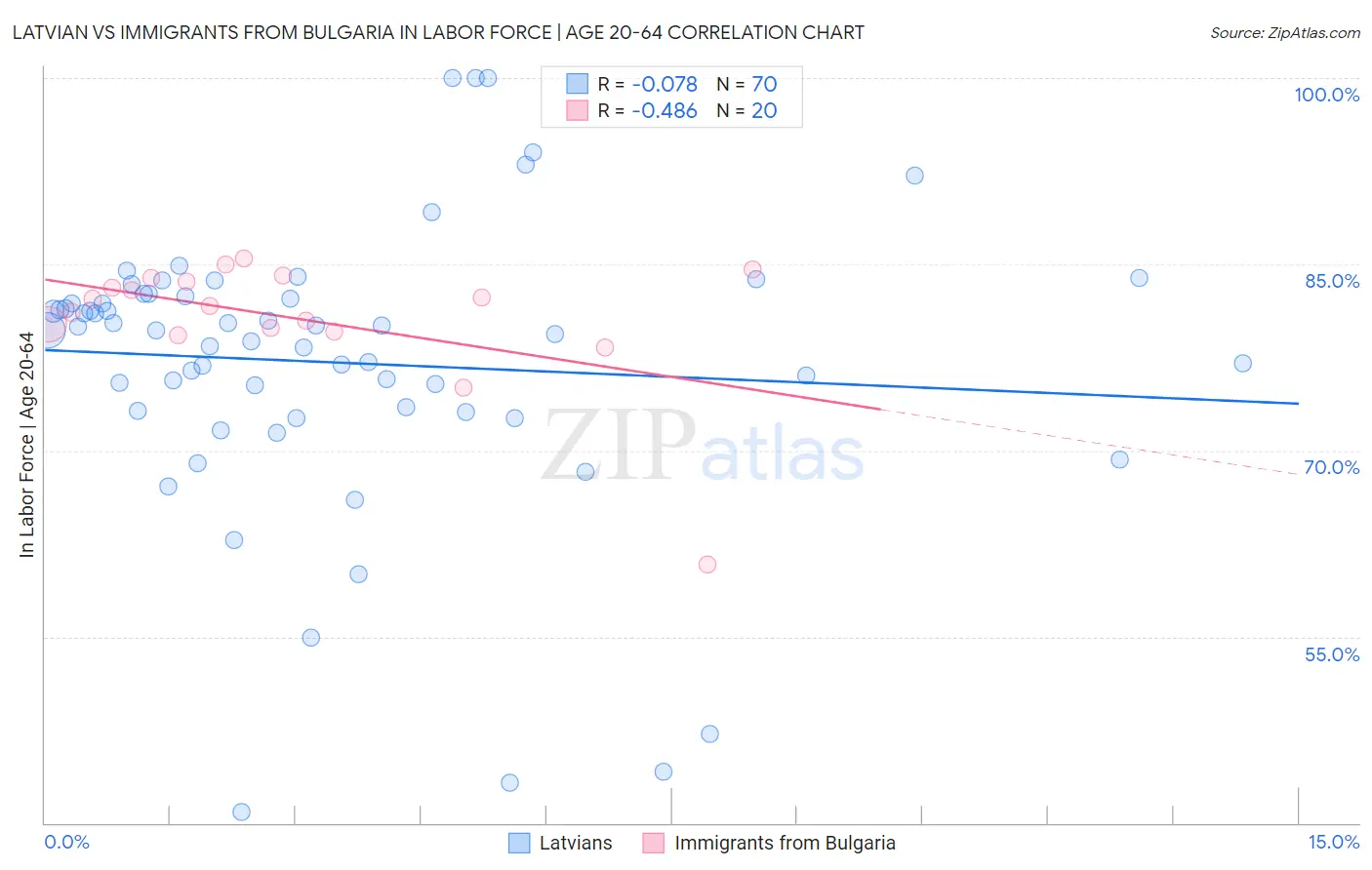 Latvian vs Immigrants from Bulgaria In Labor Force | Age 20-64