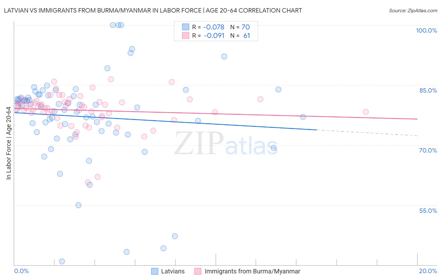 Latvian vs Immigrants from Burma/Myanmar In Labor Force | Age 20-64