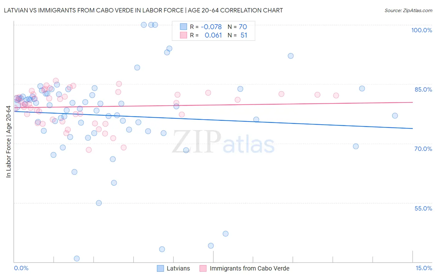 Latvian vs Immigrants from Cabo Verde In Labor Force | Age 20-64