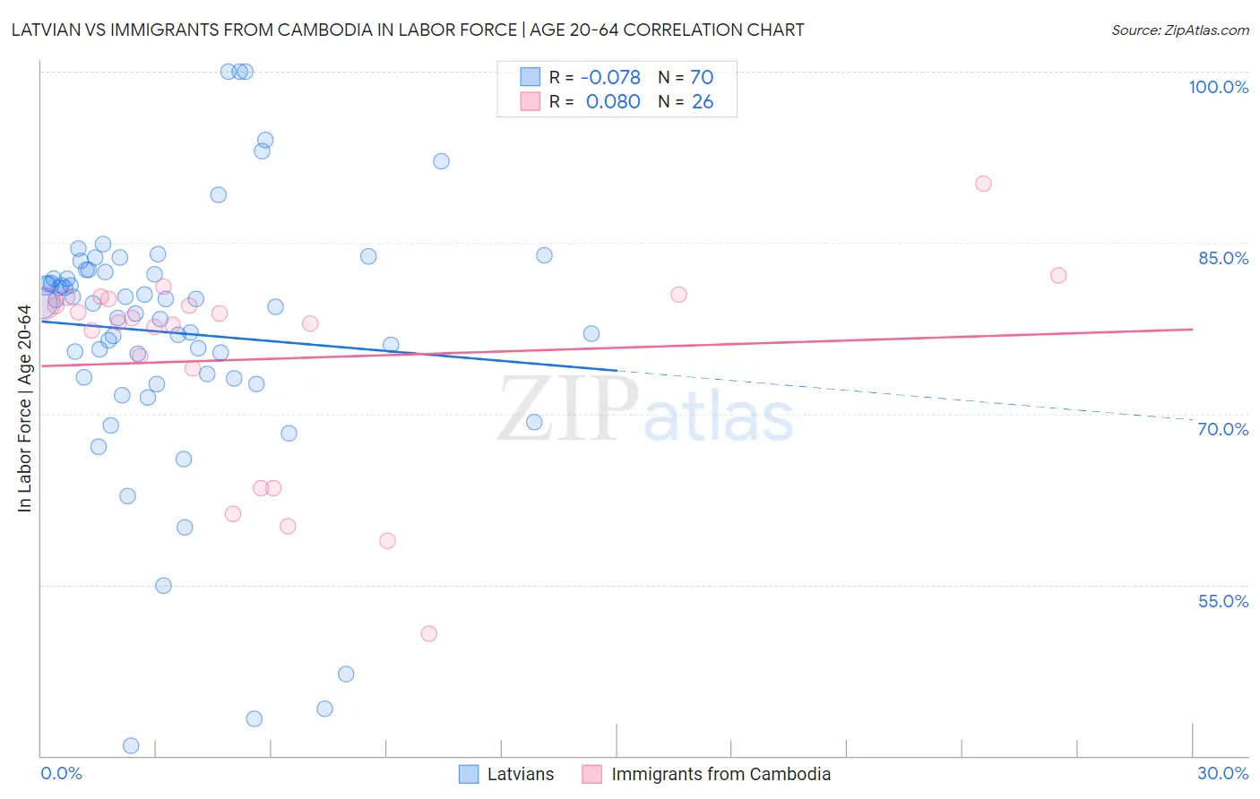 Latvian vs Immigrants from Cambodia In Labor Force | Age 20-64