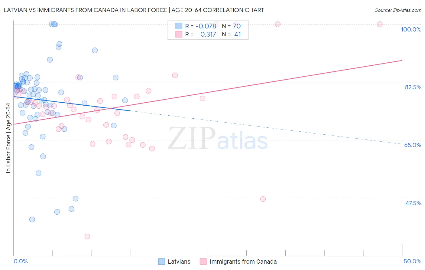 Latvian vs Immigrants from Canada In Labor Force | Age 20-64
