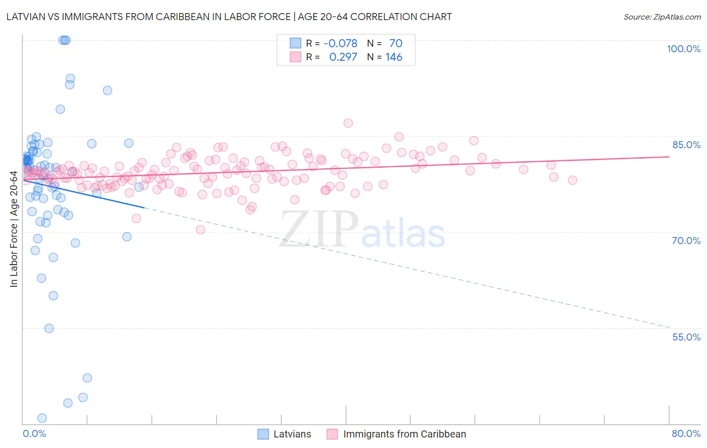 Latvian vs Immigrants from Caribbean In Labor Force | Age 20-64