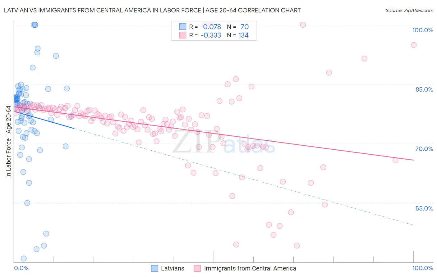 Latvian vs Immigrants from Central America In Labor Force | Age 20-64