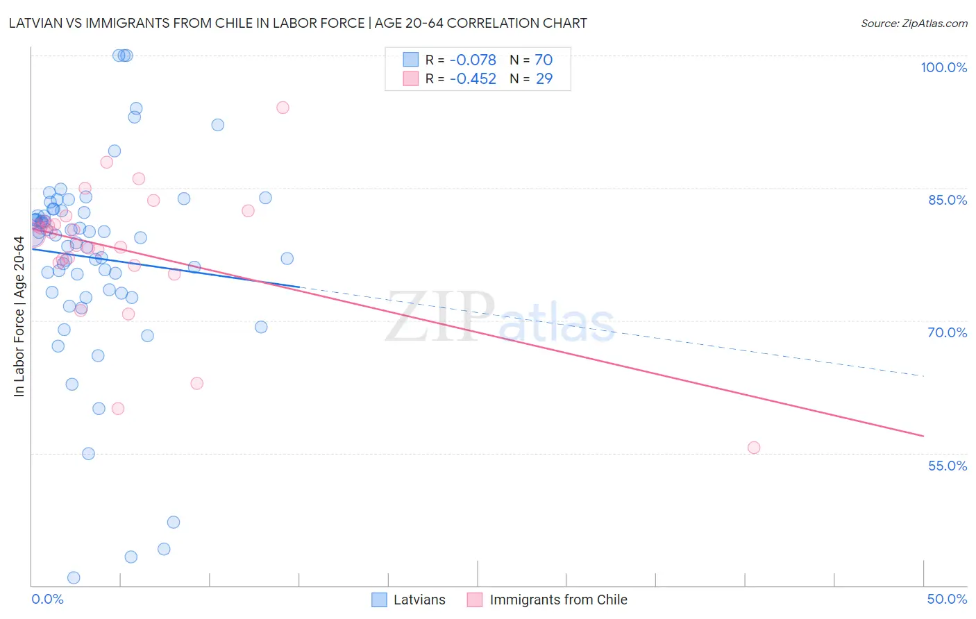 Latvian vs Immigrants from Chile In Labor Force | Age 20-64
