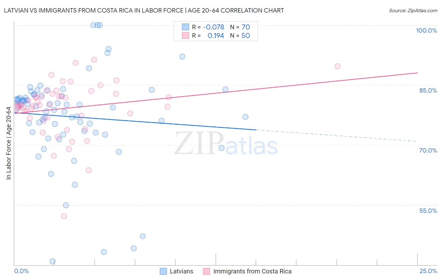 Latvian vs Immigrants from Costa Rica In Labor Force | Age 20-64